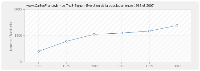 Population Le Thuit-Signol